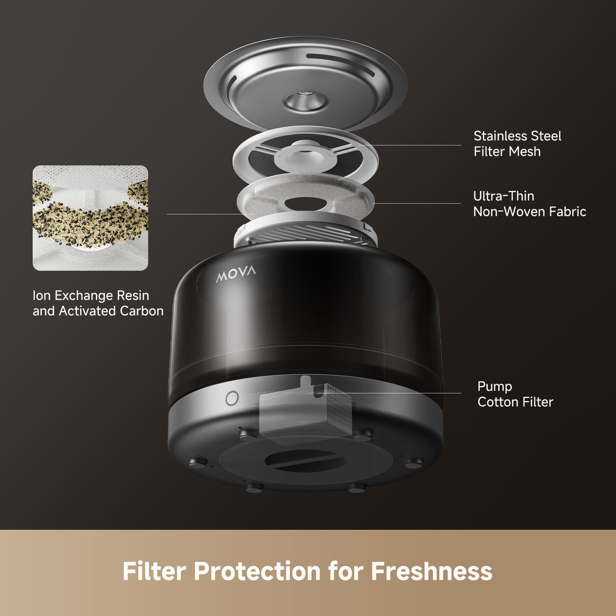 Pet water fountain with open top showing filter mesh, resin and pump components