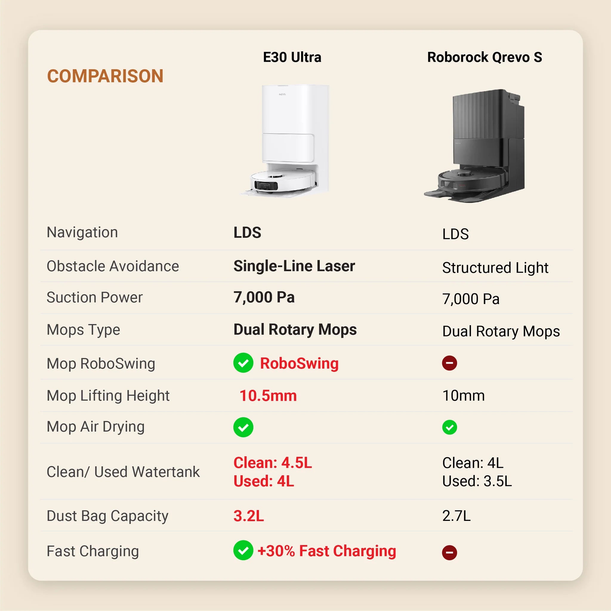 Comparison chart of E30 Ultra and Roborock Qrevo S robotic vacuums with features listed.