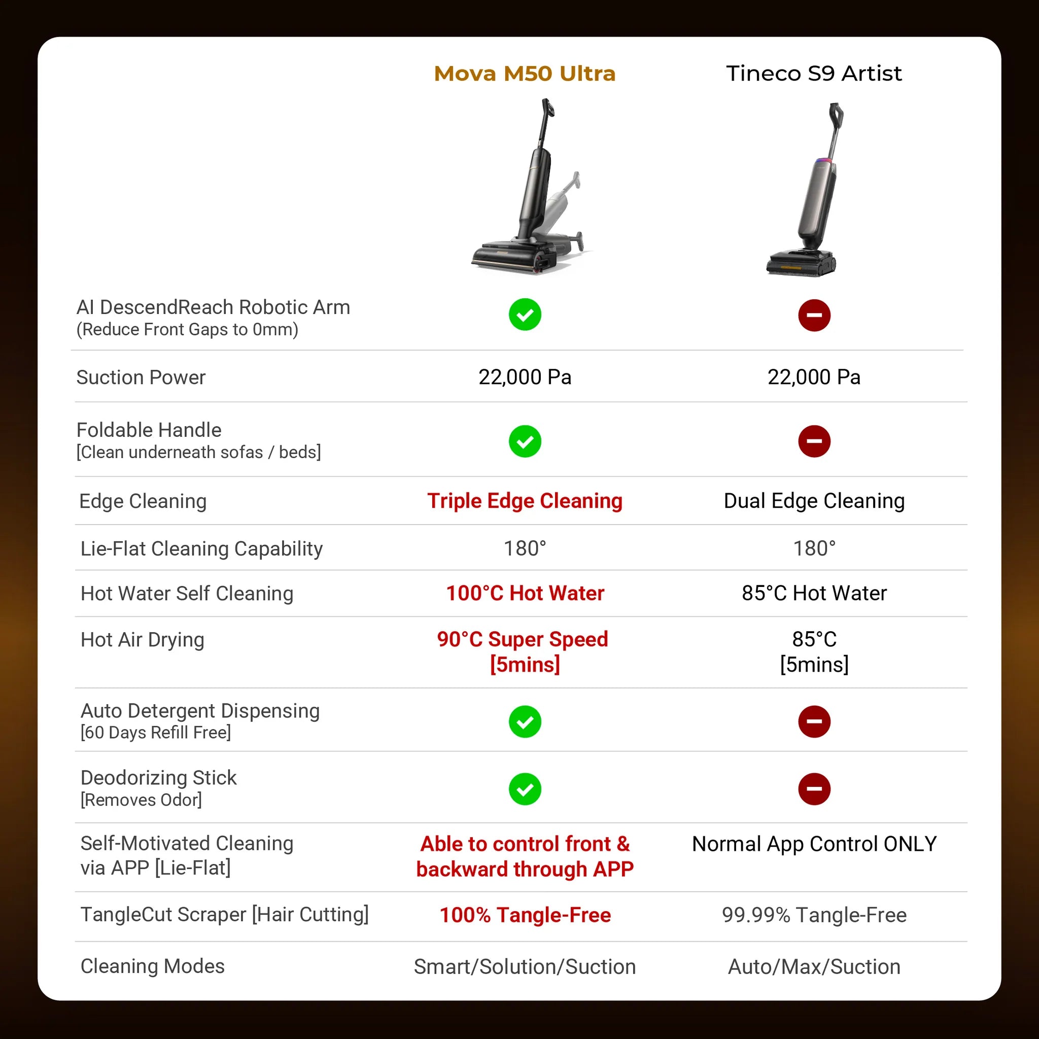 Comparison chart of Mova M50 Ultra and Tineco S9 Artist robotic vacuums with features listed.